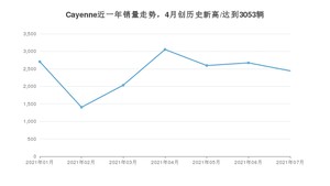 保时捷Cayenne 2021年7月份销量数据发布 共2442台