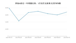 2021年7月奔驰A级销量怎么样？ 在25-30万排名如何？