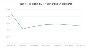 长安逸动 2021年7月份销量数据发布 共12952台