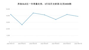 2021年7月奔驰GLE销量如何？ 在SUV中排名怎么样？