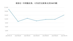 2021年7月日产逍客销量及报价 近几月销量走势一览