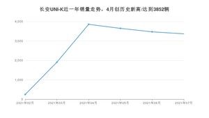 2021年7月长安UNI-K销量怎么样？ 在15-20万排名如何？
