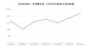 2021年7月北京BJ40销量如何？ 在SUV中排名怎么样？