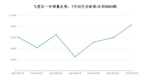 2021年7月本田飞度销量怎么样？ 在5-10万排名如何？