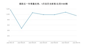 2021年7月路虎揽胜销量如何？ 在SUV中排名怎么样？