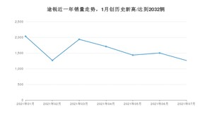 2021年7月大众途锐销量多少？ 全国销量分布如何？