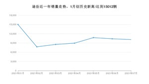 2021年7月大众途岳销量及报价 近几月销量走势一览