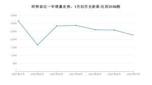 马自达阿特兹 2021年7月份销量数据发布 共2265台