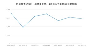 2021年7月凯迪拉克XT6销量多少？ 全国销量分布如何？