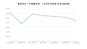 2021年7月大众桑塔纳销量怎么样？ 在5-10万排名如何？