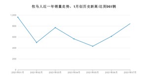 2021年7月Jeep牧马人销量怎么样？ 在45-50万排名如何？