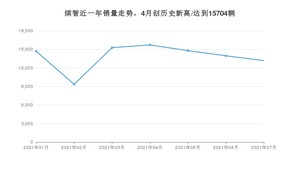 2021年7月本田缤智销量怎么样？ 在10-15万排名如何？