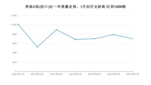 2021年7月奔驰C级(进口)销量怎么样？ 在35-40万排名如何？