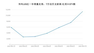 2021年7月比亚迪宋PLUS销量如何？ 在SUV中排名怎么样？