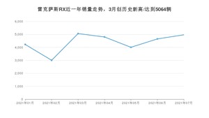 雷克萨斯RX 2021年7月份销量数据发布 共4969台