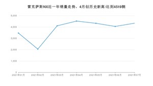 雷克萨斯NX 2021年7月份销量数据发布 共4332台