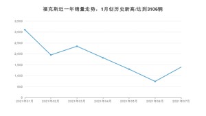 2021年7月福特福克斯销量怎么样？ 在15-20万排名如何？