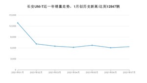 2021年7月长安UNI-T销量多少？ 全国销量分布如何？