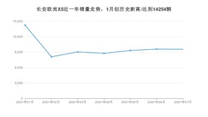 2021年7月长安欧尚X5销量怎么样？ 在5-10万排名如何？