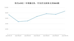 2021年7月现代ix35销量如何？ 在SUV中排名怎么样？