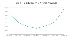 本田凌派 2021年7月份销量数据发布 共6754台