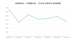 2021年7月本田INSPIRE销量多少？ 全国销量分布如何？