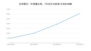 2021年7月丰田亚洲狮销量及报价 近几月销量走势一览