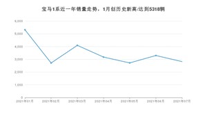 2021年7月宝马1系销量怎么样？ 在20-25万排名如何？