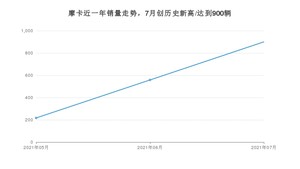 2021年7月WEY摩卡销量及报价 近几月销量走势一览