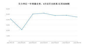 2021年7月本田艾力绅销量如何？ 在MPV中排名怎么样？