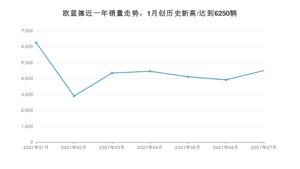 2021年7月三菱欧蓝德销量多少？ 全国销量分布如何？