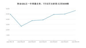 2021年7月奥迪Q2L销量怎么样？ 在20-25万排名如何？