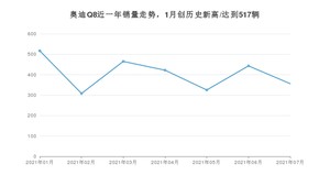 奥迪Q8 2021年7月份销量数据发布 共356台