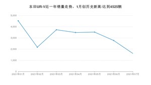2021年7月本田UR-V销量多少？ 全国销量分布如何？