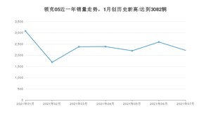 2021年7月领克05销量如何？ 在SUV中排名怎么样？