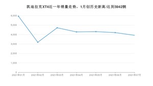 2021年7月凯迪拉克XT4销量怎么样？ 在25-30万排名如何？