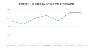 2021年7月蔚来ES6销量及报价 近几月销量走势一览