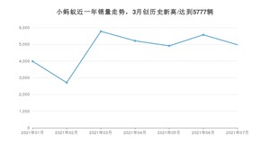 2021年7月奇瑞小蚂蚁销量及报价 近几月销量走势一览