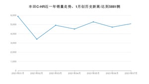 2021年7月丰田C-HR销量多少？ 全国销量分布如何？