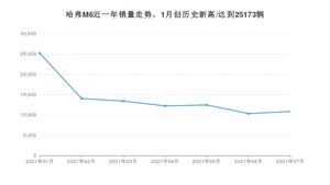 2021年7月哈弗M6销量及报价 近几月销量走势一览