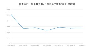 2021年7月雪佛兰科鲁泽销量怎么样？ 在10-15万排名如何？