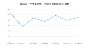 2021年7月阿尔法·罗密欧Giulia销量多少？ 全国销量分布如何？