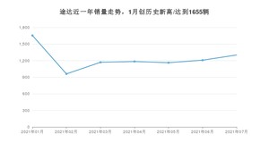 2021年7月日产途达销量怎么样？ 在20-25万排名如何？