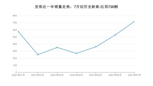 2021年7月路虎发现销量如何？ 在SUV中排名怎么样？