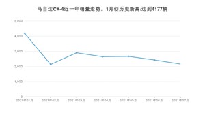 2021年7月马自达CX-4销量及报价 近几月销量走势一览