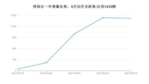 2021年7月福特领裕销量怎么样？ 在15-20万排名如何？