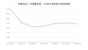 2021年7月吉利汽车帝豪GL销量如何？ 在紧凑型车中排名怎么样？