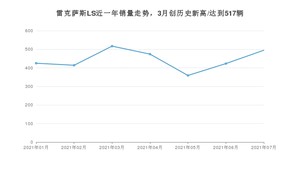 2021年7月雷克萨斯LS销量怎么样？ 在70-100万排名如何？