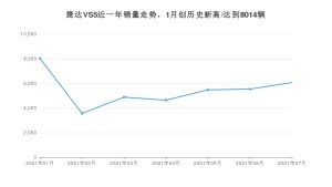 2021年7月捷达VS5销量及报价 近几月销量走势一览