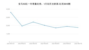 2021年7月宝马X2销量及报价 近几月销量走势一览